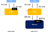 Cache Memory (캐시 메모리) #1 Direct mapping (직접 사상)