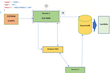 Simple Employee Registration App using SQS, DynamoDB, Lambda using Spring boot Microservices