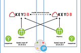 Failover Redis like cluster from two masters with KeyDB.