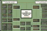 Risk Disaster and Humanitarian Communication theories mind map