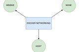 Docker Networks