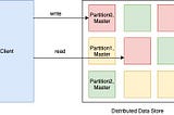 Amazon Dynamo — a conceptual overview (Part 1)