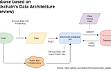 Architecture View Of Blockchain DB