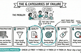 Operations Failure Diagnosis: The 6 Categories Most Teams Miss