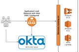 Okta OIDC integration with AWS Application Load Balancer (ALB)