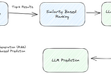 Retrieval Augmented Generation (RAG) Enhancement for LLM-based Prediction — RELP