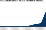 Strategic Value of Amazon Sales to CPG Acquirers