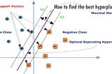 Optimization of Support Vector Machine