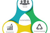 Three pillars of sustainability are Economic, Social and Environmental