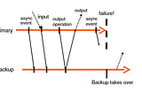 Fault Tolerant Virtual Machines Paper Review