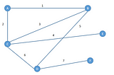 Graph or Networks — Depth First Search Algorithm