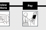 A grey background with black and white illustrations showing a woman choosing options, paying for something at a kiosk and upgrading a model over the counter