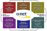 O*NET ¿Qué habilidades son necesarias?