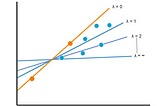 L1 and L2 Regularization (Part 2): A Complete Guide