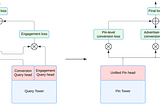 From Clicks to Conversions: Architecting Shopping Conversion Candidate Generation at Pinterest