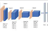 Extract Features, Visualize Filters and Feature Maps in VGG16 and VGG19 CNN Models