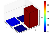 Visualizing Quantum Dynamics with Qutip