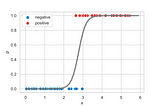 Explanation Of Logistic Regression Theory