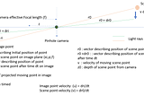 Basics of Optical flow