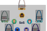 Scrum of Scrum(So)S as a technique to scale up Scrum