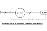 Perceptron as a Function Approximator