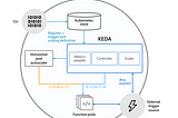 Serverless Implementation using KEDA