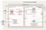Simplify Security for Microservices on Converged Oracle Database -Part 2