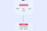 A diagram of static site generation process