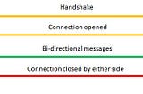 A Primer on WebSockets