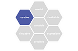 A picture of a honeycomb showing 7 dimensions of user experience — useful, usable, findable, credible, accessible, desirable, and valuable. With a focus on “usable”