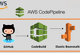 AWS CodeBuild, CodePipeline, Elastic Beanstalk