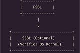 Boot Stages in an Embedded System