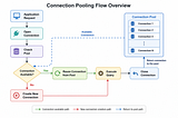 Understanding Connection Pooling in .NET