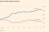 The Eurocrisis Redux, or why Italy won’t leave the Euro