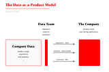 Differences between data as a product vs. data as a service