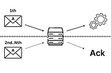 Idempotency in event processing