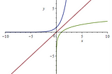 Powers and the exponential function