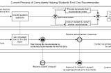 A Zero-Cost Solution: How I Used RPA and BPMN for 100% Customer Success and 10% NPS Growth at the…