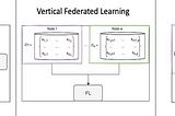 Federated Machine Learning: overcoming data storage and data sensibility challenges