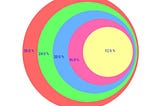 onion diagram, stacked venn diagram android library