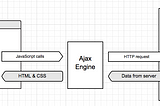 Brief introduction into Ajax