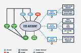 EOS Accounts and Permissions Visualized