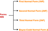 Normalization In Database