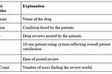 Sentiment Analysis of Drug Reviews