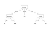 Decision Tree And Random Forest