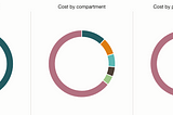 Cost anomaly detection in Oracle Cloud