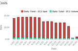 Karpenter + Consolidation enabled == CostSaving + AutoScaler