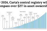 Why Carta is positioned to change the investment landscape as we know it