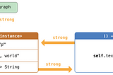 Swift Closure retain cycle