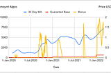 Algorand Relay Node Conditional Accelerated Vesting